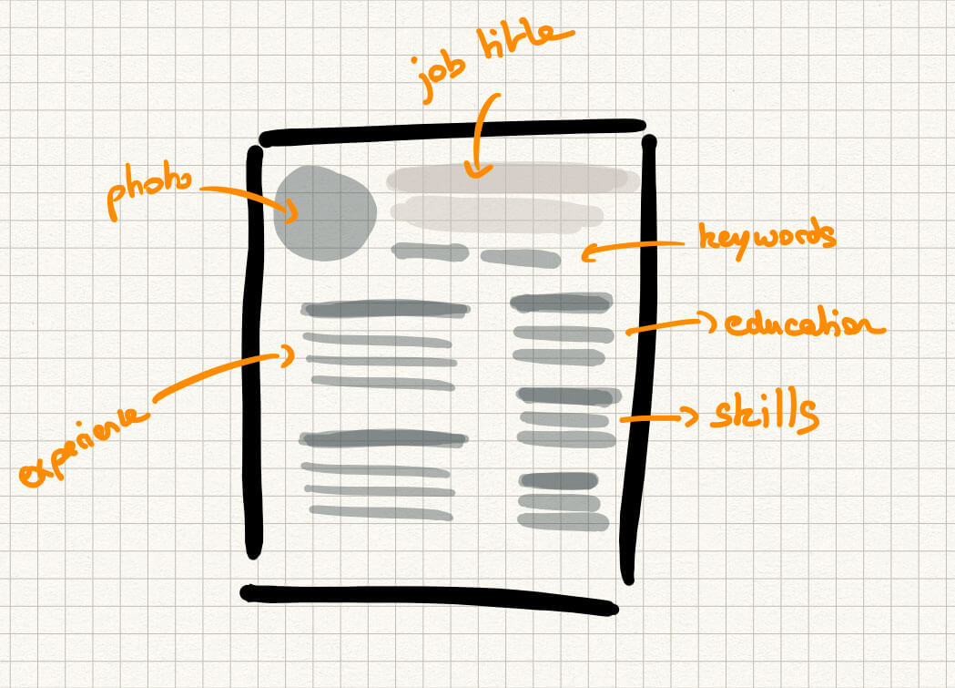 Resume template with candidate information (photo, desired job title and keywords) at the top of the page. Then, content is divided into two columns: experiences in the left column and training and skills in the right column.