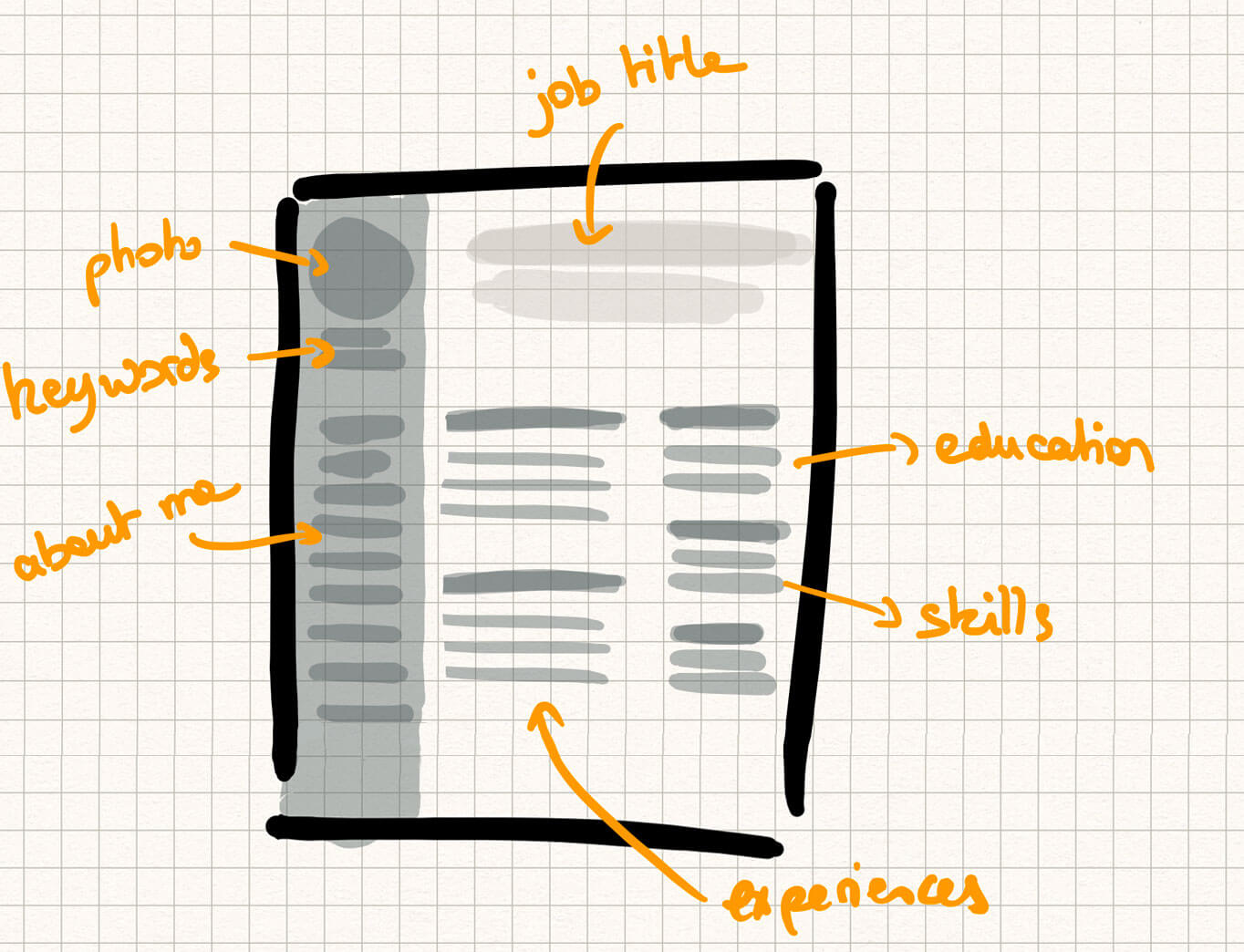 Plantilla de currículum dividida en 2 columnas con foto, palabras clave y presentación en la columna de la izquierda y el título de trabajo deseado, cursos de capacitación, habilidades y experiencias en la columna de la derecha.